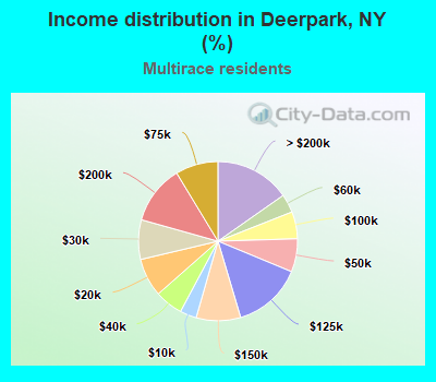 Income distribution in Deerpark, NY (%)