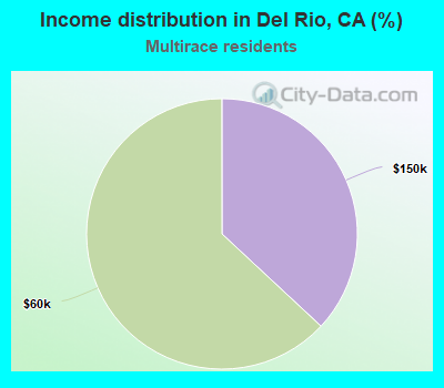 Income distribution in Del Rio, CA (%)