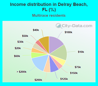 Income distribution in Delray Beach, FL (%)