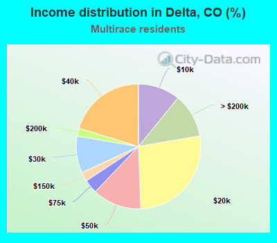 Income distribution in Delta, CO (%)