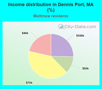 Income distribution in Dennis Port, MA (%)