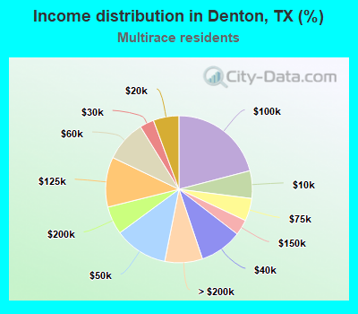 Income distribution in Denton, TX (%)