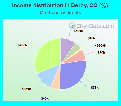 Income distribution in Derby, CO (%)