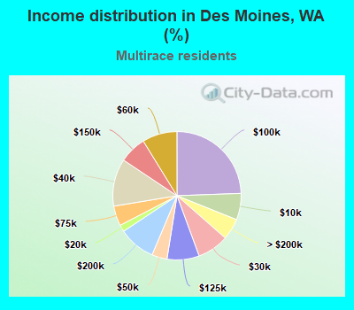 Income distribution in Des Moines, WA (%)