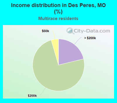Income distribution in Des Peres, MO (%)