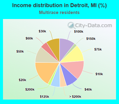 Income distribution in Detroit, MI (%)