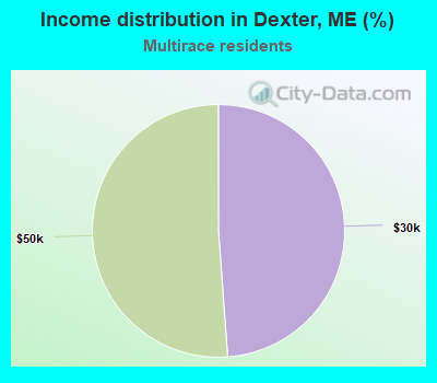 Income distribution in Dexter, ME (%)