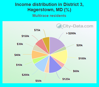 Income distribution in District 3, Hagerstown, MD (%)