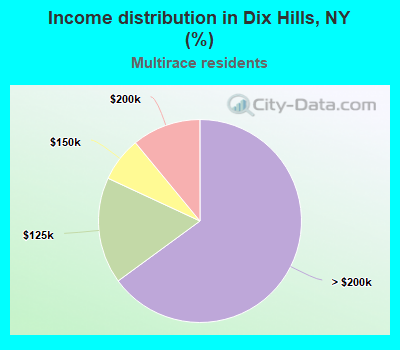 Income distribution in Dix Hills, NY (%)