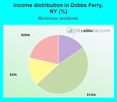 Income distribution in Dobbs Ferry, NY (%)