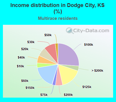 Income distribution in Dodge City, KS (%)
