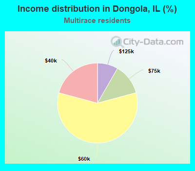 Income distribution in Dongola, IL (%)