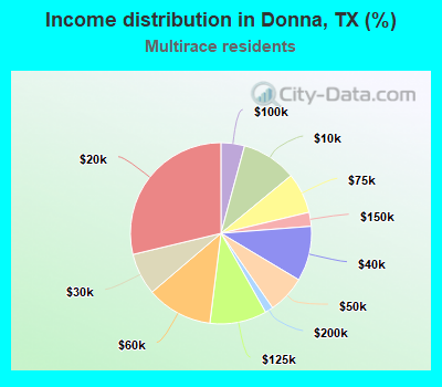 Income distribution in Donna, TX (%)