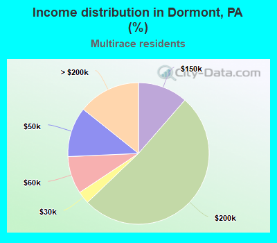 Income distribution in Dormont, PA (%)