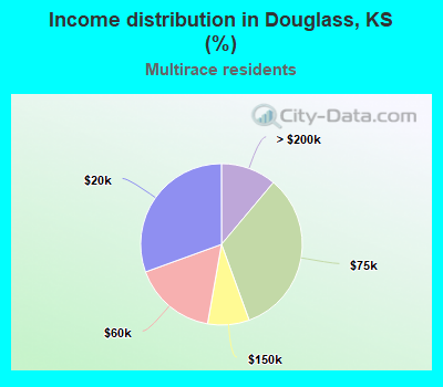 Income distribution in Douglass, KS (%)