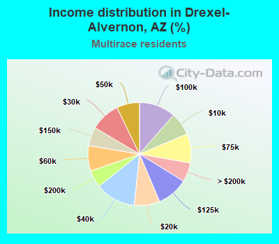 Income distribution in Drexel-Alvernon, AZ (%)
