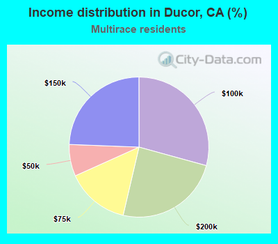 Income distribution in Ducor, CA (%)