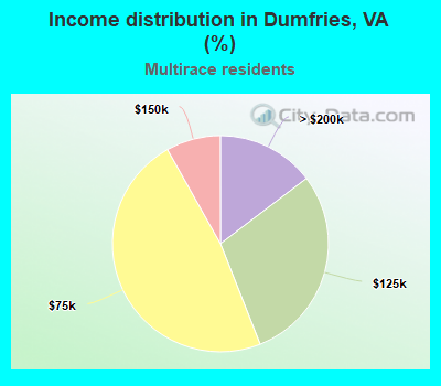 Income distribution in Dumfries, VA (%)