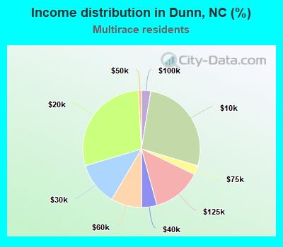 Income distribution in Dunn, NC (%)