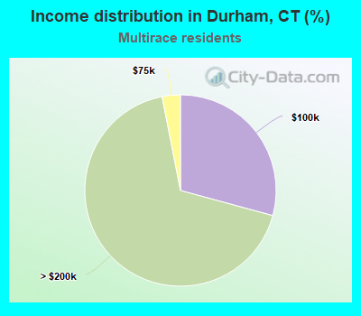 Income distribution in Durham, CT (%)