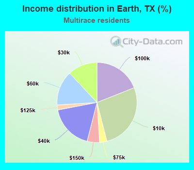 Income distribution in Earth, TX (%)
