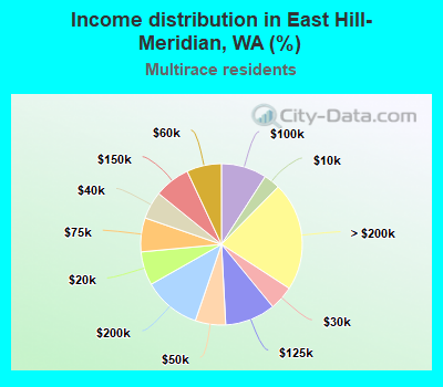 Income distribution in East Hill-Meridian, WA (%)