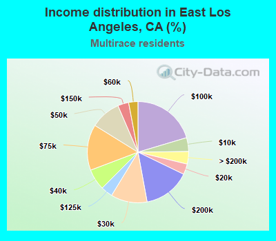 Income distribution in East Los Angeles, CA (%)