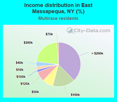 Income distribution in East Massapequa, NY (%)