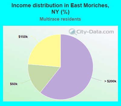 Income distribution in East Moriches, NY (%)
