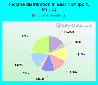 Income distribution in East Northport, NY (%)