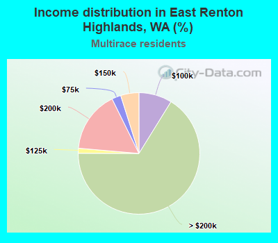 Income distribution in East Renton Highlands, WA (%)