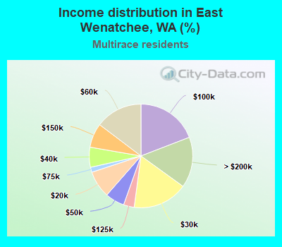 Income distribution in East Wenatchee, WA (%)