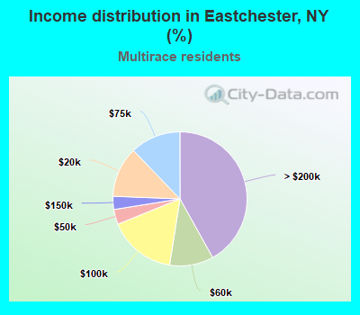 Income distribution in Eastchester, NY (%)