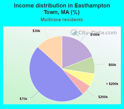 Income distribution in Easthampton Town, MA (%)