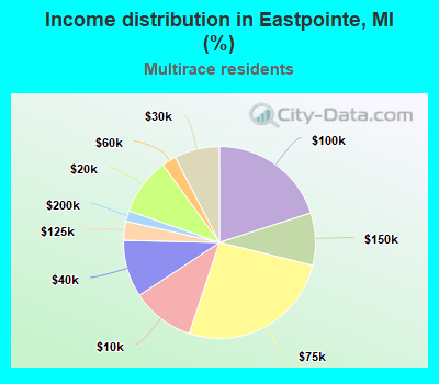 Income distribution in Eastpointe, MI (%)
