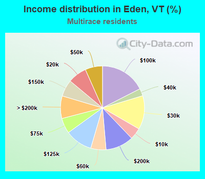 Income distribution in Eden, VT (%)