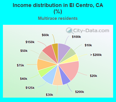 Income distribution in El Centro, CA (%)