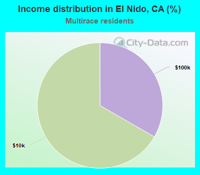 Income distribution in El Nido, CA (%)