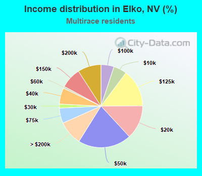 Income distribution in Elko, NV (%)