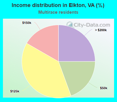 Income distribution in Elkton, VA (%)