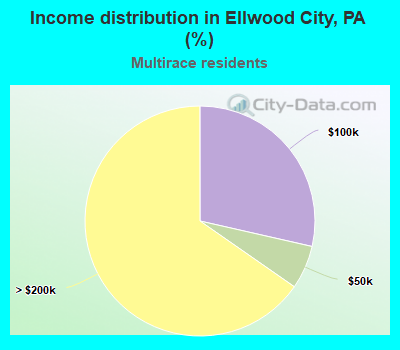 Income distribution in Ellwood City, PA (%)
