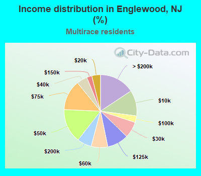 Income distribution in Englewood, NJ (%)