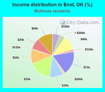 Income distribution in Enid, OK (%)