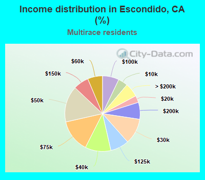 Income distribution in Escondido, CA (%)