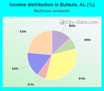 Income distribution in Eufaula, AL (%)