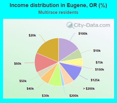 Income distribution in Eugene, OR (%)
