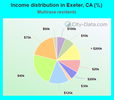 Income distribution in Exeter, CA (%)