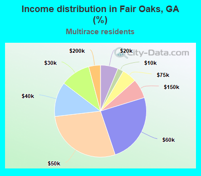 Income distribution in Fair Oaks, GA (%)
