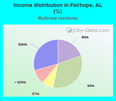 Income distribution in Fairhope, AL (%)