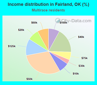 Income distribution in Fairland, OK (%)
